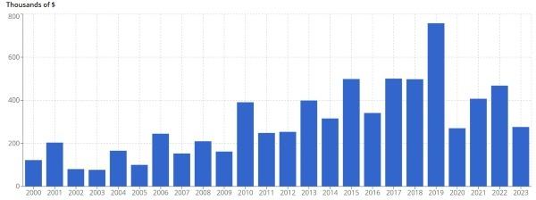 Erté annual turnover. Source Artprice.com